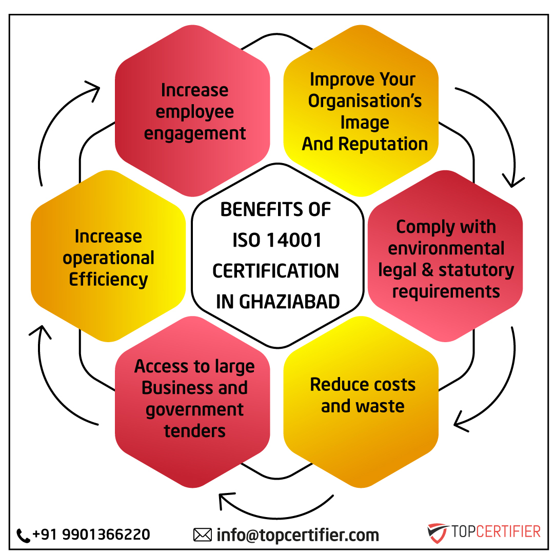 iso 14001 certification in Ghaziabad