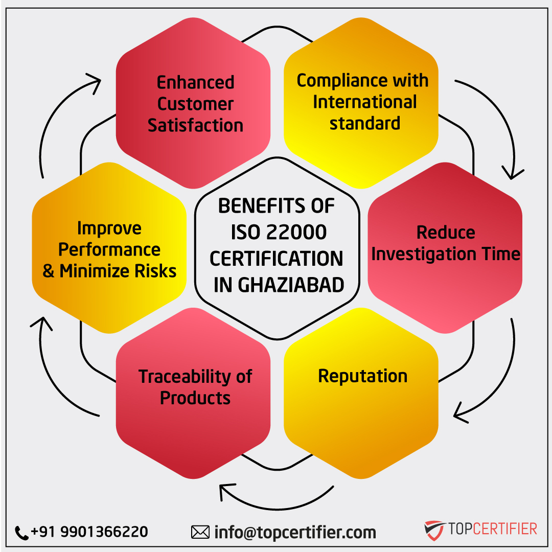 iso 22000 certification in Ghaziabad